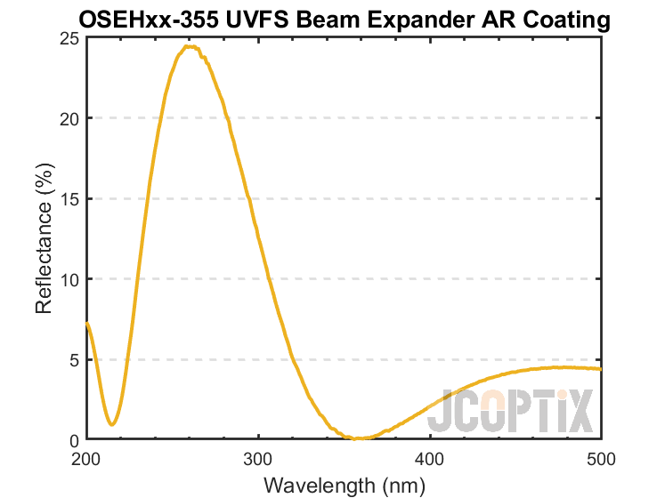 OSEHxx-355 UVFS Beam Expander AR Coating